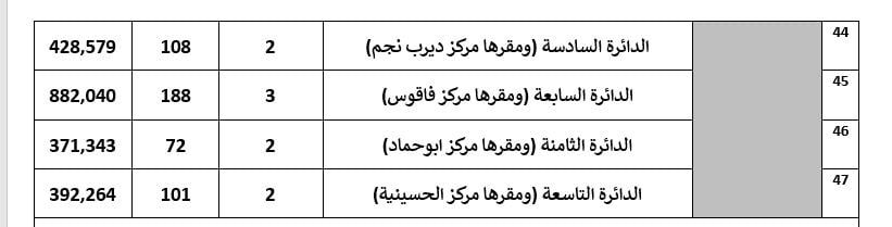 تفاصيل تصويت 55 دائرة باعادة المرحلة الثانية لانتخابات النواب (7)