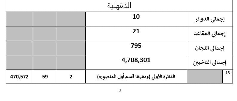 تفاصيل تصويت 55 دائرة باعادة المرحلة الثانية لانتخابات النواب (15)