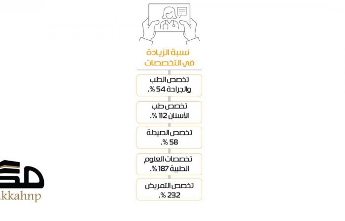 ارتفاع القبول في «البورد السعودي» بنسبة 71%
