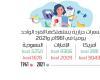 %94 ارتفاع استهلاك الفرد من السعرات الحرارية بالمملكة
