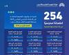 «تقويم التعليم» تمنح الاعتماد المدرسي الوطني لـ254 مدرسة أهلية وعالمية