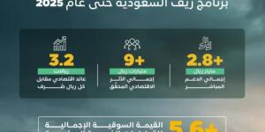 «ريف السعودية»: ارتفاع القيمة السوقية الإجمالية لقطاعات البرنامج لأكثر من 5.6 مليارات ريال