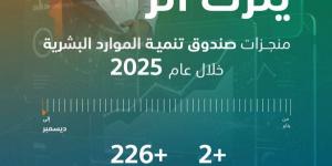 صندوق تنمية الموارد البشرية يسهم في توظيف أكثر من 562 ألف مواطن ومواطنة خلال 2025 بنمو 29%.. وإنفاق يتجاوز 8.2 مليار ريال