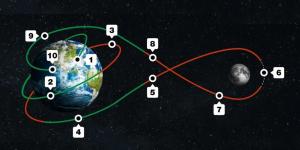 رواد مهمة أرتميس 2 على موعد مع أبعد نقطة وصلها البشر على الإطلاق