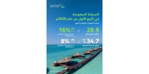 28.9 مليون سائح زاروا السعودية بالربع الأول