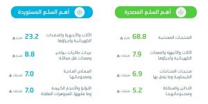 «الإحصاء»: صادرات المملكة غير البترولية ترتفع بنسبة 15.1% في فبراير 2026