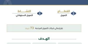 «ساما» يرخص لشركتي «دفعة للتمويل» و«تك مال للتمويل» لمزاولة نشاط التمويل الاستهلاكي