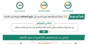 ضبط 7760 مخالفا لأنظمة الإقامة والعمل
وأمن الحدود في مناطق المملكة