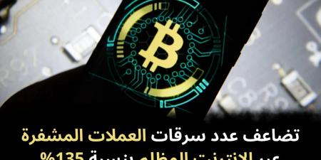 تضاعف
عدد
سرقات
العملات
المشفرة
عبر
الإنترنت
المظلم
بنسبة
135%