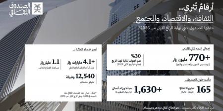 الصندوق الثقافي يحقق نموا ملحوظا في الربع الأول 2026