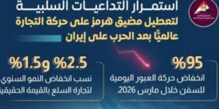 انخفاض حركة العبور اليومية للسفن 95% مارس 2026 بسبب تعطيل مضيق هرمز