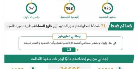 ضبط (8090) مخالفا لأنظمة الإقامة والعمل وأمن الحدود في مناطق المملكة خلال أسبوع
