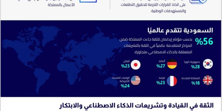 الحكومة السعودية تتصدر مؤشر إيدلمان للثقة العالمي