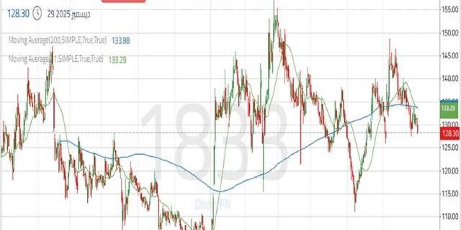 سهم "الموارد" يتداول ضمن اتجاه هابط في ظل ضعف القوة الشرائية