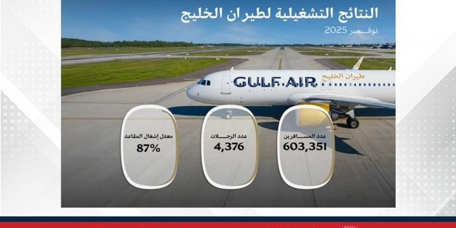 طيران الخليج: أداء تشغيلي قوي خلال نوفمبر 2025 مدعوم بإقبال كبير على السفر عبر شبكة وجهاتها المتنامية