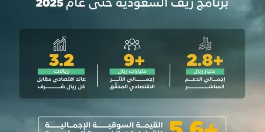 «ريف السعودية»: ارتفاع القيمة السوقية الإجمالية لقطاعات البرنامج لأكثر من 5.6 مليارات ريال