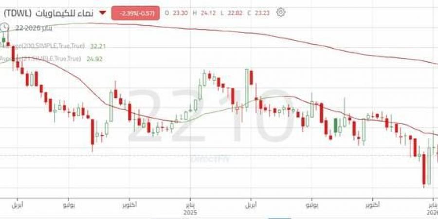 سهم "نماء للكيماويات" يواجه مقاومة الاتجاه الهابط، هل ينجح في الاختراق؟