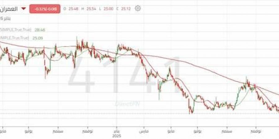 هل ينجح سهم "العمران" في تحويل المقاومة السابقة إلى قاعدة انطلاق وبداية الصعود؟