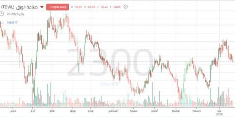 سهم "صناعة الورق" يعاود اختبار دعم محوري سيحدد حركة السهم القادمة