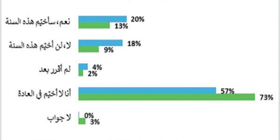 استطلاع آراء: موسم البَرّ يجذب 20% من الكويتيين... والأغلبية راضية عن مواقع التخييم
