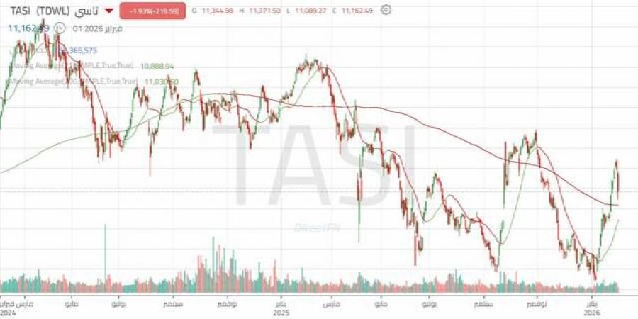 مؤشر السوق السعودي يتراجع.. تعرف على المستويات الهامة