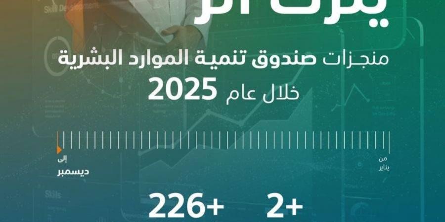 صندوق تنمية الموارد البشرية يسهم في توظيف أكثر من 562 ألف مواطن ومواطنة خلال 2025 بنمو 29%.. وإنفاق يتجاوز 8.2 مليار ريال