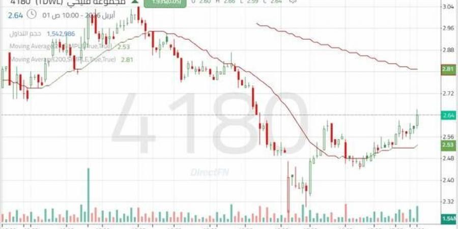 سهم " فتيحي" يختبر مستوى محوري مع فرص تعافي قصير المدى