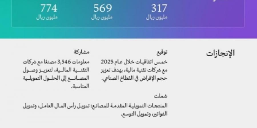 774 مليون ريال حجم إقراض الشركات الصناعية بالتعاون مع شركات التقنية المالية خلال 2025