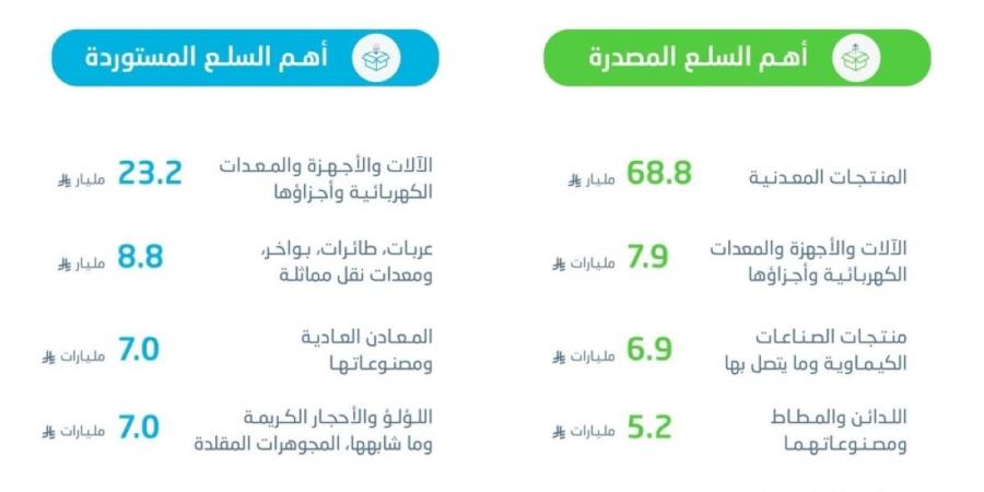 «الإحصاء»: صادرات المملكة غير البترولية ترتفع بنسبة 15.1% في فبراير 2026