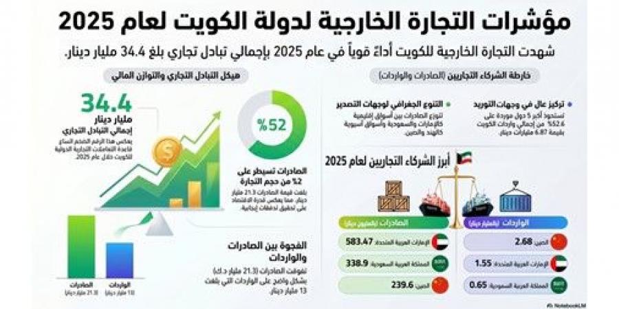 8.67 مليارات دينار تبادل تجاري مع أكبر 5 شركاء تجاريين للكويت